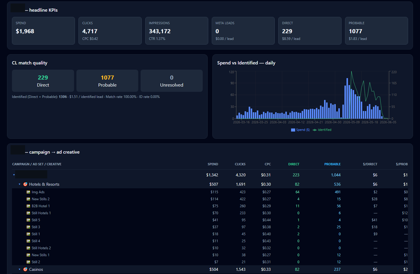 Campaign to ad-creative drill-down report showing confirmed CRM-matched clicks, spend, and cost per identified lead for every individual creative