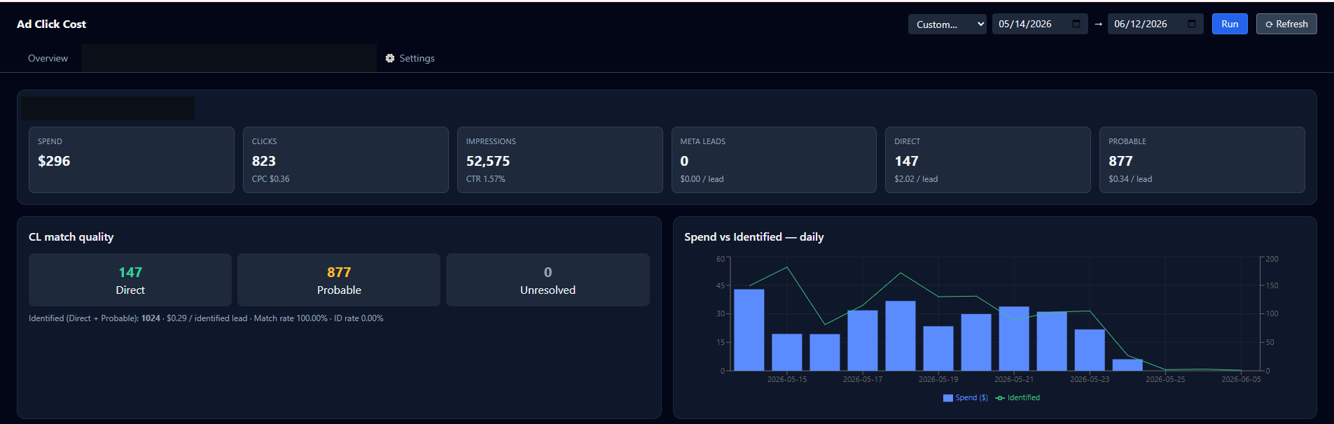 Ad attribution dashboard showing spend, clicks, impressions, and cost-per-lead across direct, probable, and unresolved contact-match tiers