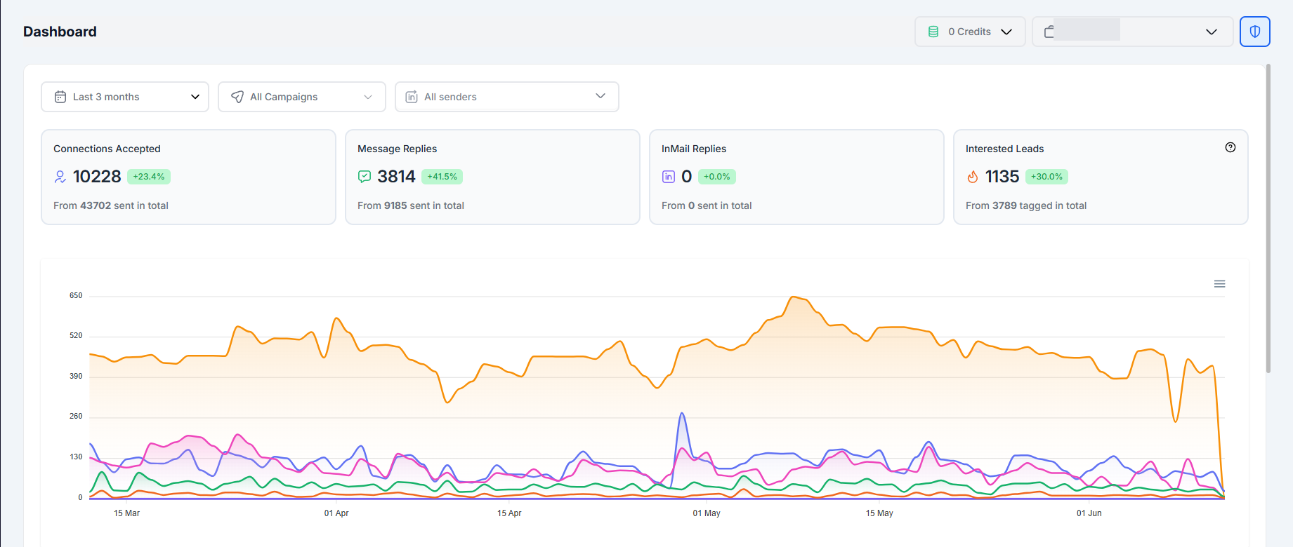 LinkedIn outreach dashboard for the last three months showing 43,702 connection requests sent, 10,228 accepted, 3,814 message replies, and 1,135 interested leads with a daily activity trend chart