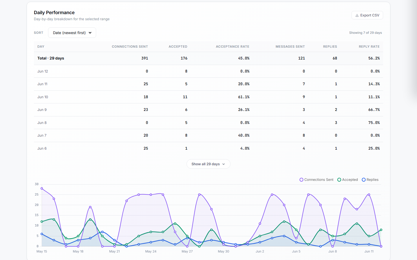 Outreach analytics dashboard showing daily connections sent, acceptance rate, replies, and reply rate with a performance trend chart